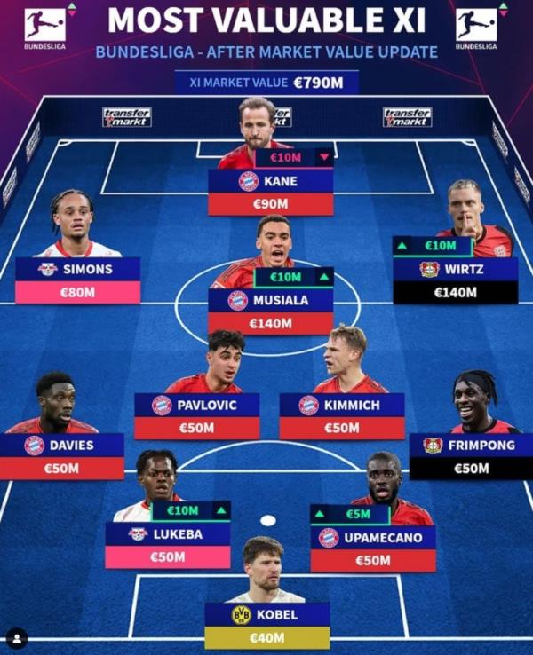 德轉(zhuǎn)列德甲最貴陣：穆西亞拉領(lǐng)銜拜仁6將，維爾茨、西蒙斯在列